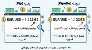 مفاهیم پایه برای آموزش فارکس شامل پیپ لات و اسپرد