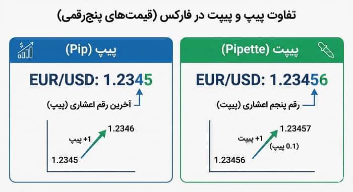 محاسبه ارزش پیپ در فارکس برای میکرو مینی و استاندارد لات