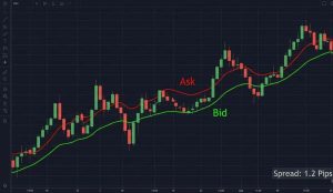 اختلاف قیمت خرید و فروش و اسپرد در فارکس