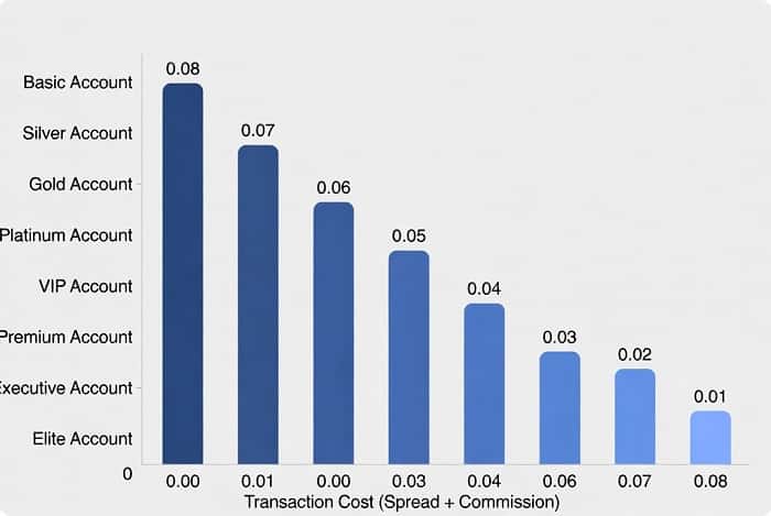 مقایسه اسپرد و کمیسیون در حساب‌های ارانته