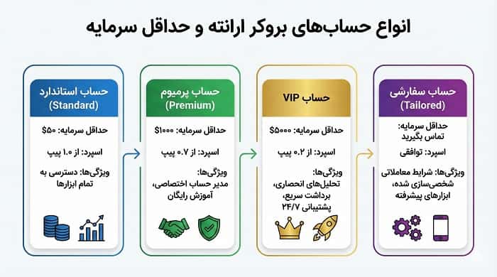 اینفوگرافیک مقایسه انواع حساب‌های بروکر ارانته، حداقل واریز و اسپرد
