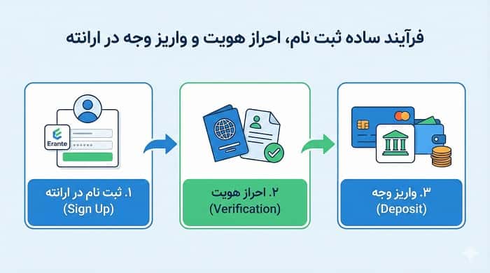مراحل ثبت نام، احراز هویت و واریز و برداشت در بروکر ارانته به زبان ساده