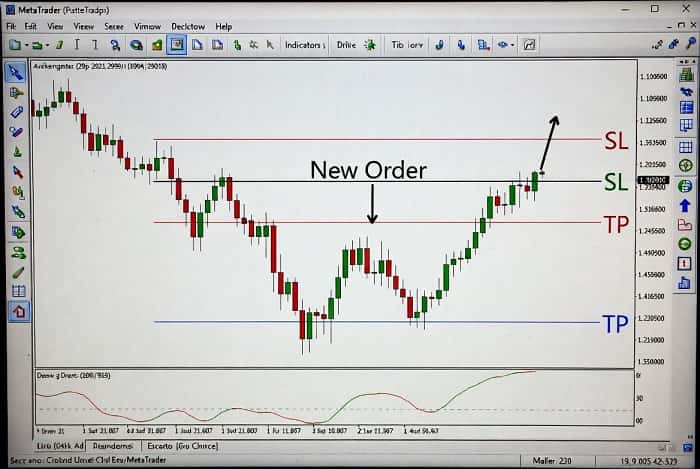 تنظیم حد ضرر و حد سود در متاتریدر برای مدیریت ریسک در ارانته