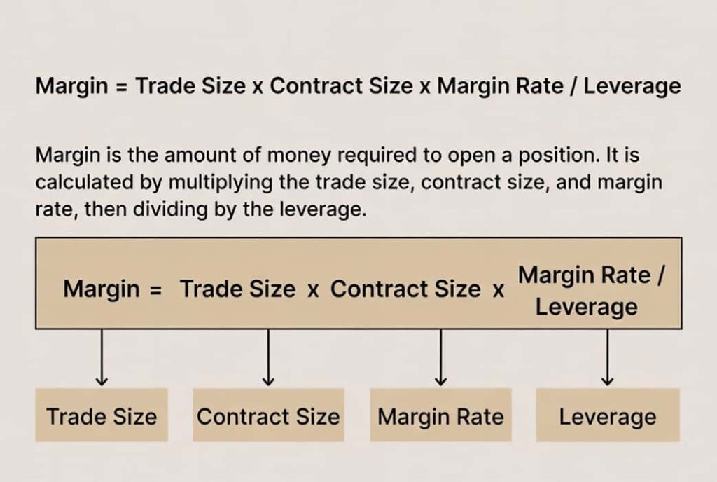 محاسبه مارجین اولیه با اهرم در ترید