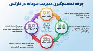 چرخه مدیریت سرمایه در فارکس از تعیین ریسک تا بازبینی معاملات
