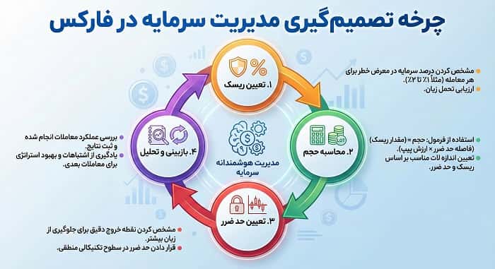 چرخه مدیریت سرمایه در فارکس از تعیین ریسک تا بازبینی معاملات