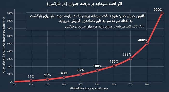 تاثیر افت سرمایه بر میزان بازده لازم برای جبران در فارکس