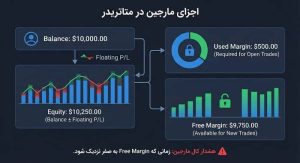اجزای مارجین در متاتریدر برای جلوگیری از کال مارجین و مدیریت مارجین