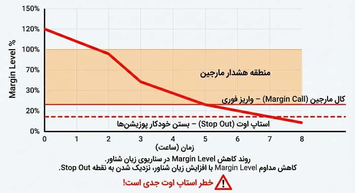 کاهش Margin Level و نزدیک شدن به Stop Out در مدیریت مارجین